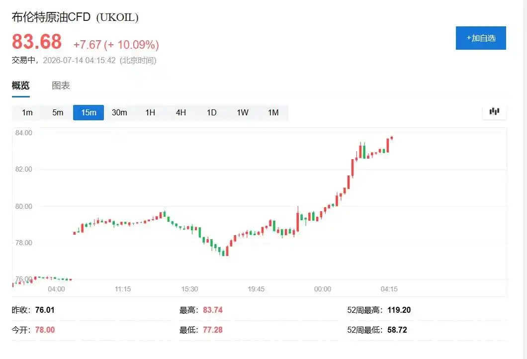 原油盘中暴涨10%!美军恢复对伊朗封锁,特朗普放话今晚明天“重击”、对海峡货运收两成费用