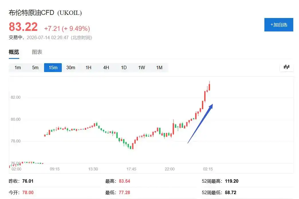 原油盘中暴涨10%!美军恢复对伊朗封锁,特朗普放话今晚明天“重击”、对海峡货运收两成费用