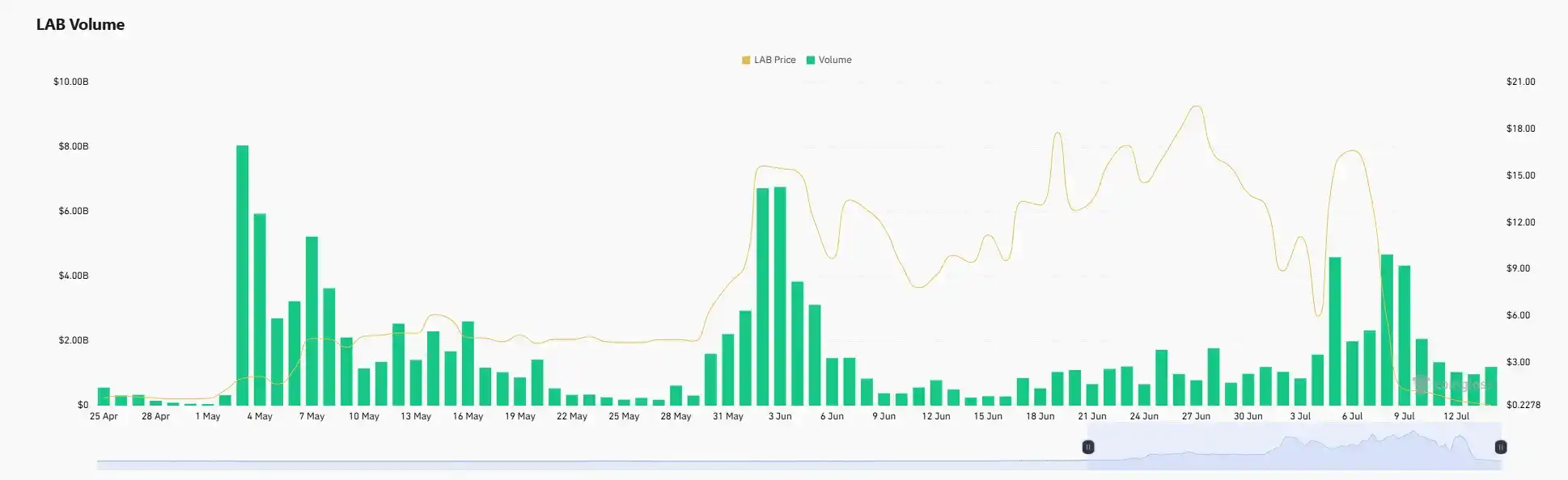 百倍妖币 LAB 接近归零,操盘全过程复盘
