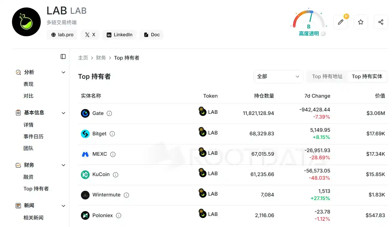 百倍妖币 LAB 接近归零,操盘全过程复盘