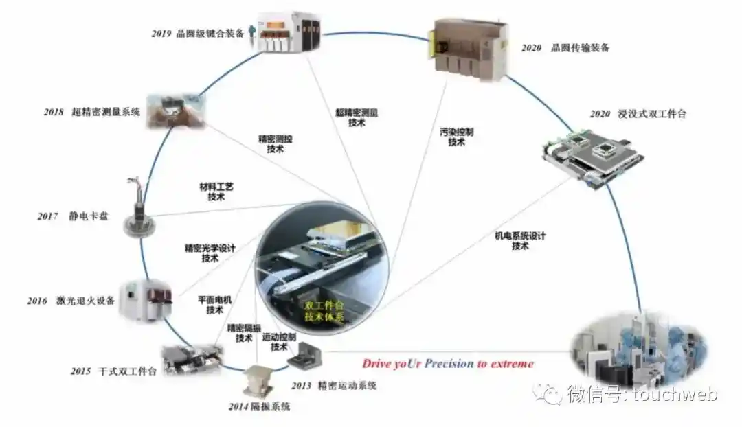 光刻机双工件台