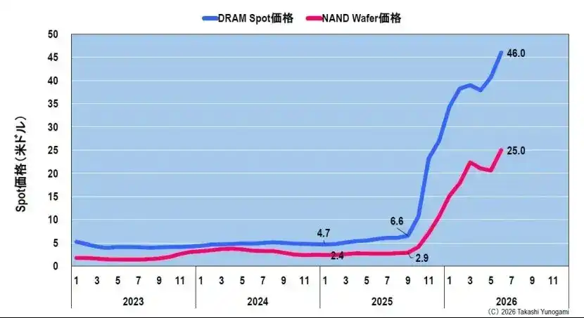 存储的繁荣，能够持续多久？