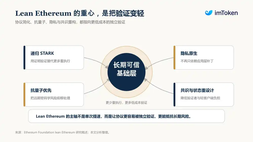 Lean Ethereum