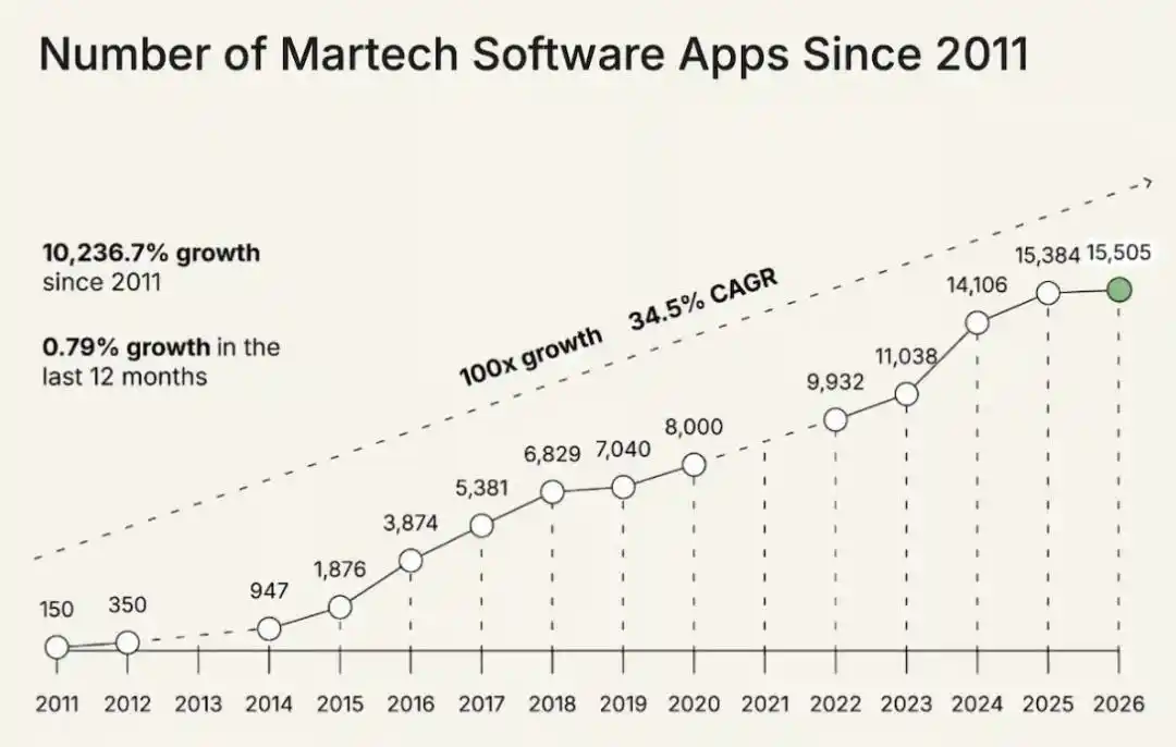 Martech