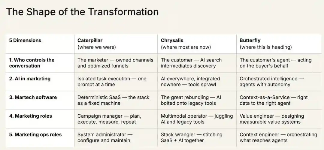 Martech