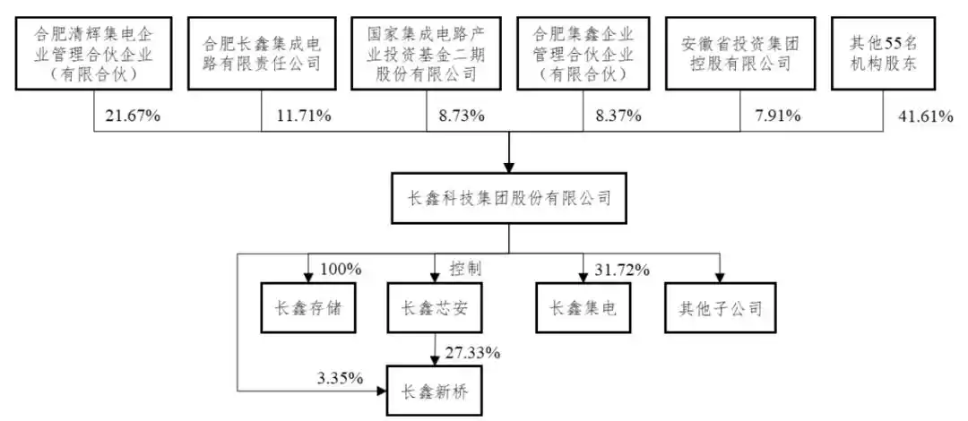 社保基金