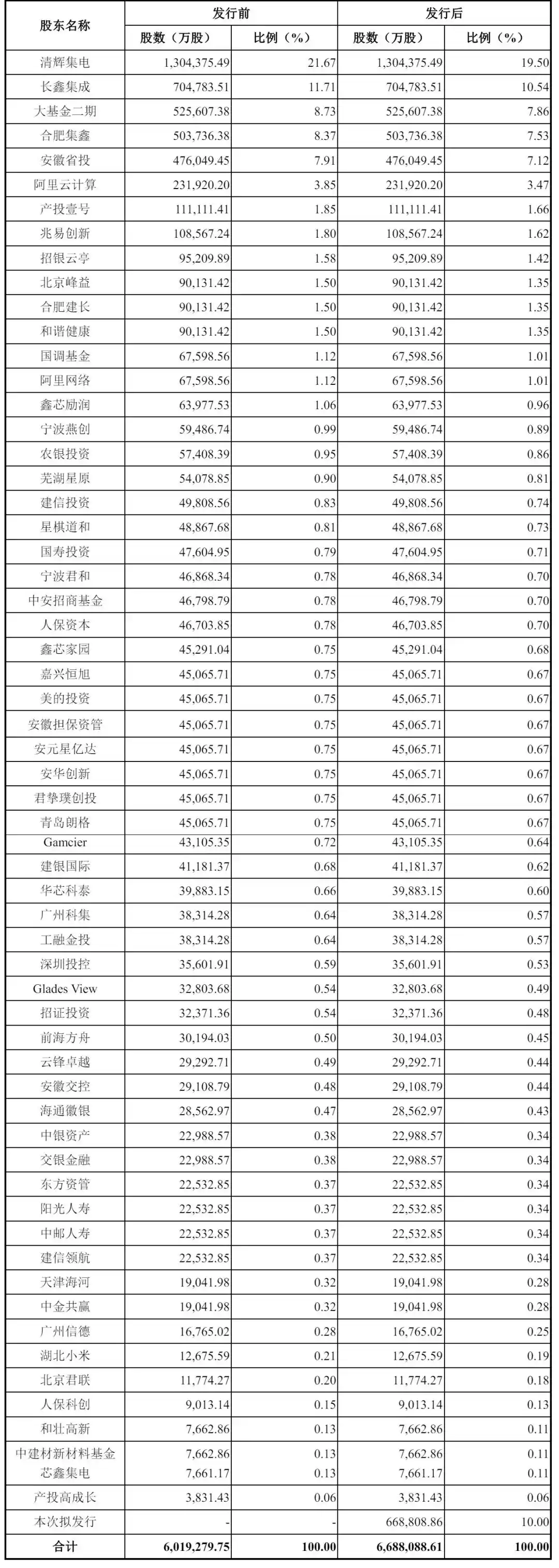 社保基金