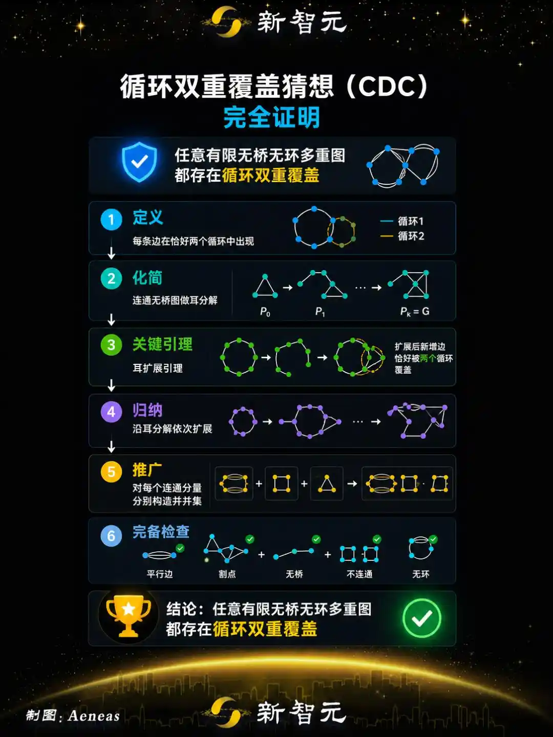 循环双覆盖猜想