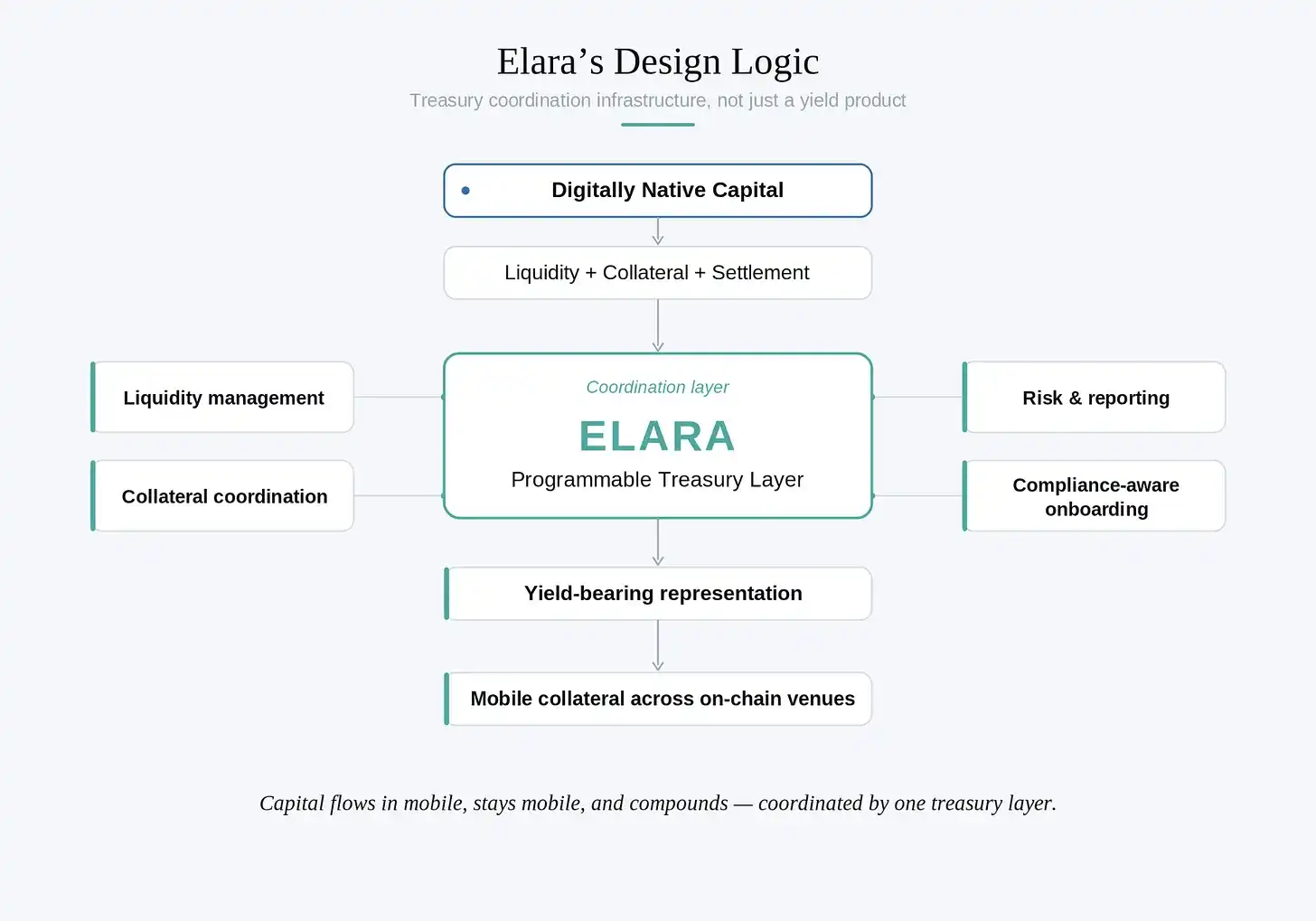 Elara