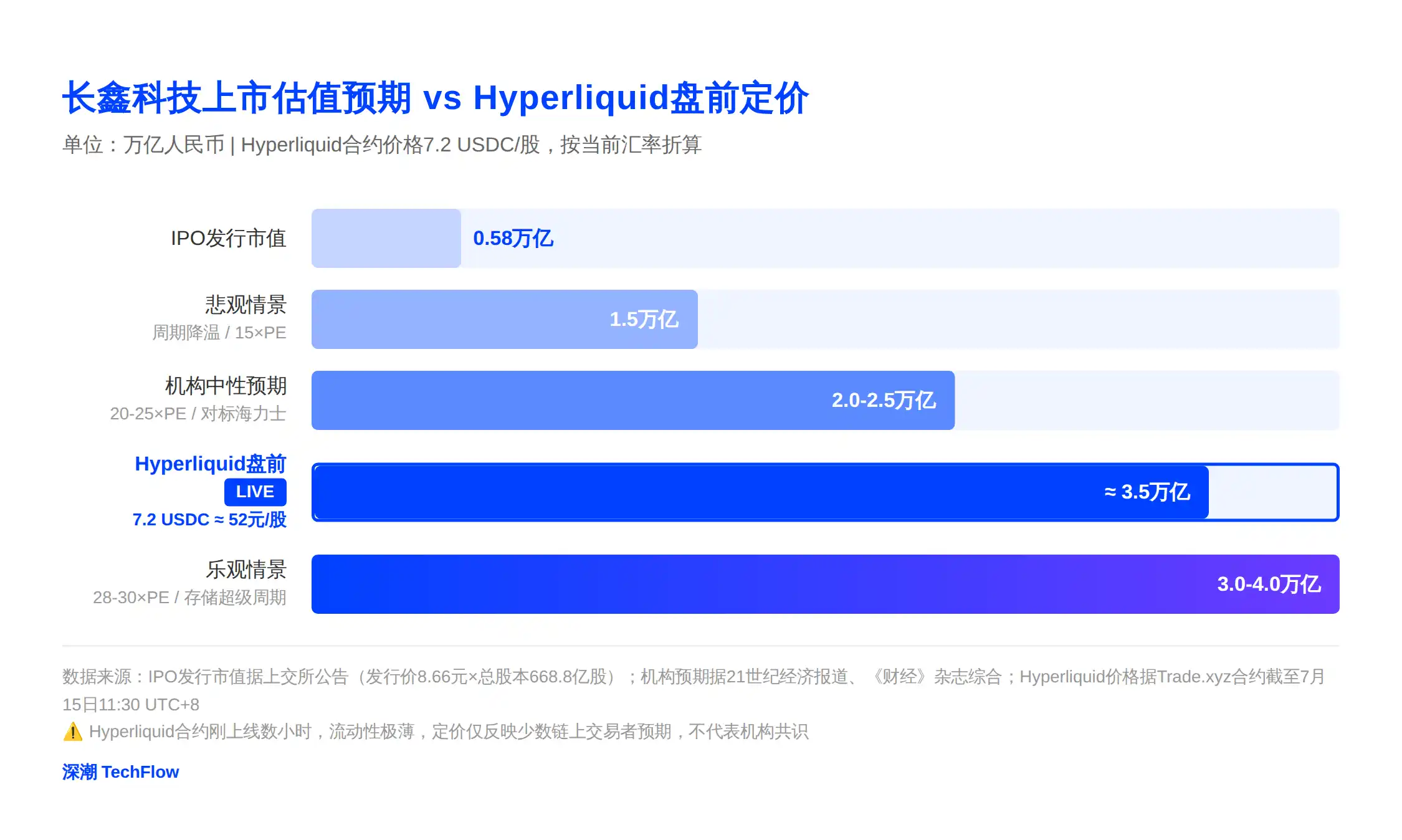 存储替代