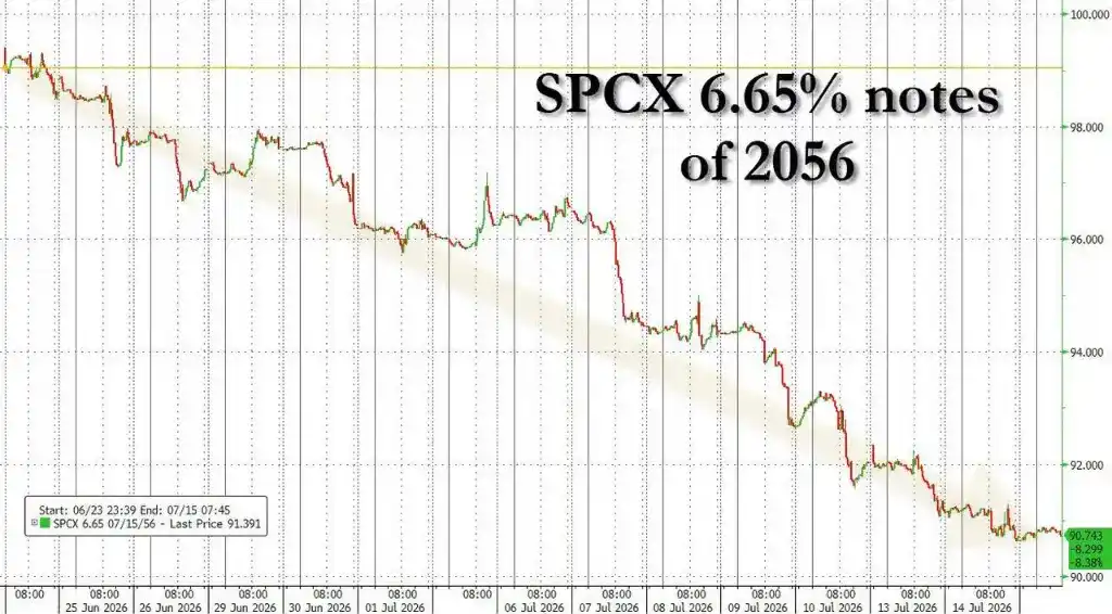 破发！SpaceX 股价首次跌穿 135 美元 IPO 发行价，公司债一路下跌，收益率高达 7.5% 堪比垃圾债