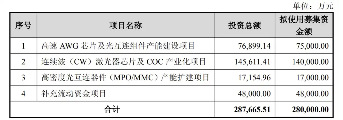 定增募投项目