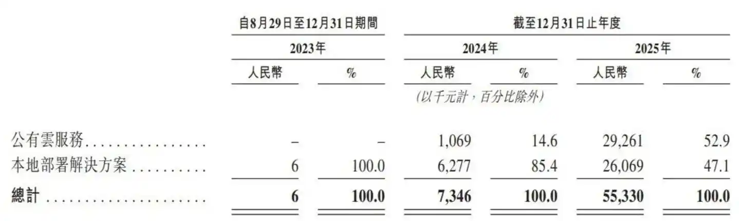 大模型即服务