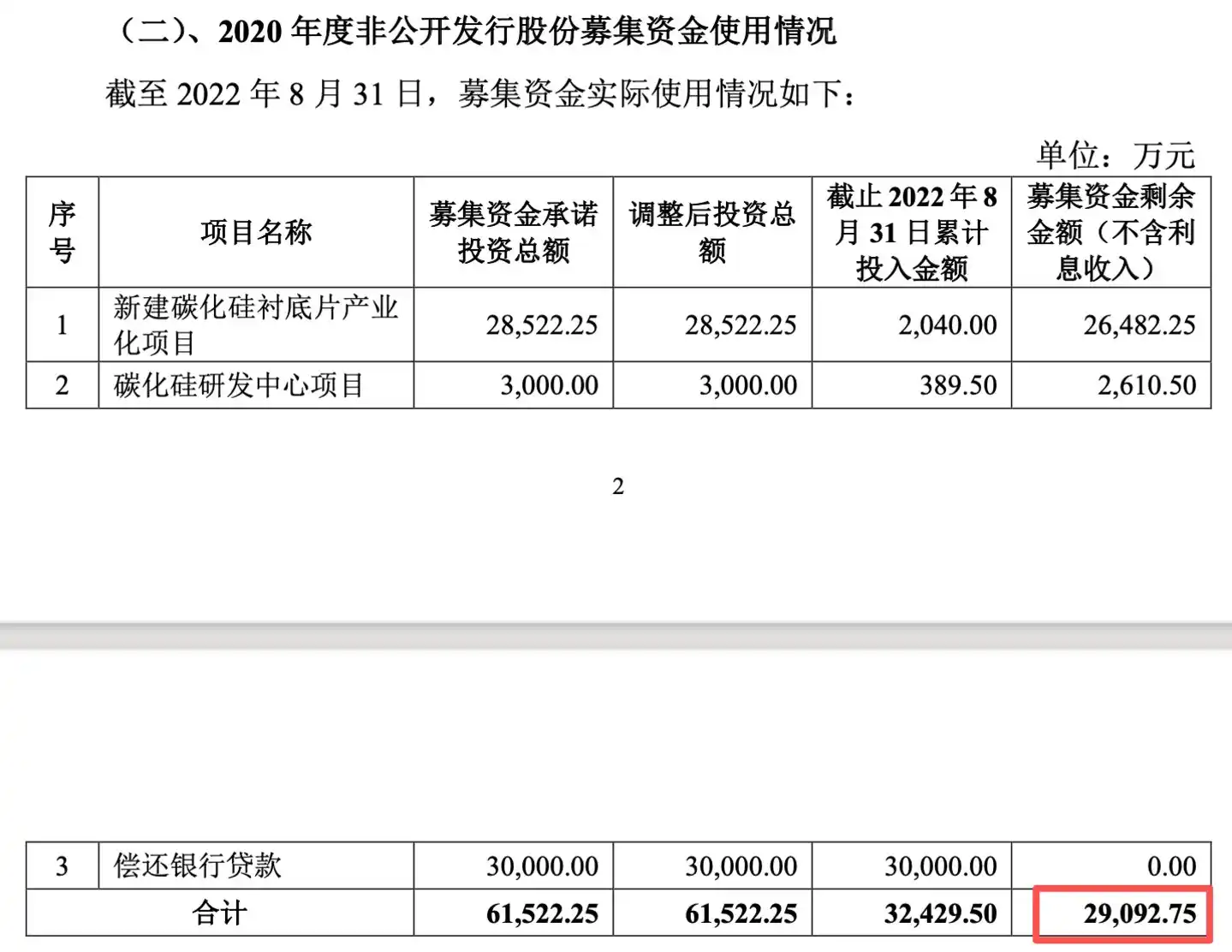 露笑科技终止两大碳化硅项目,32亿元募资约九成转作补流还贷 4
