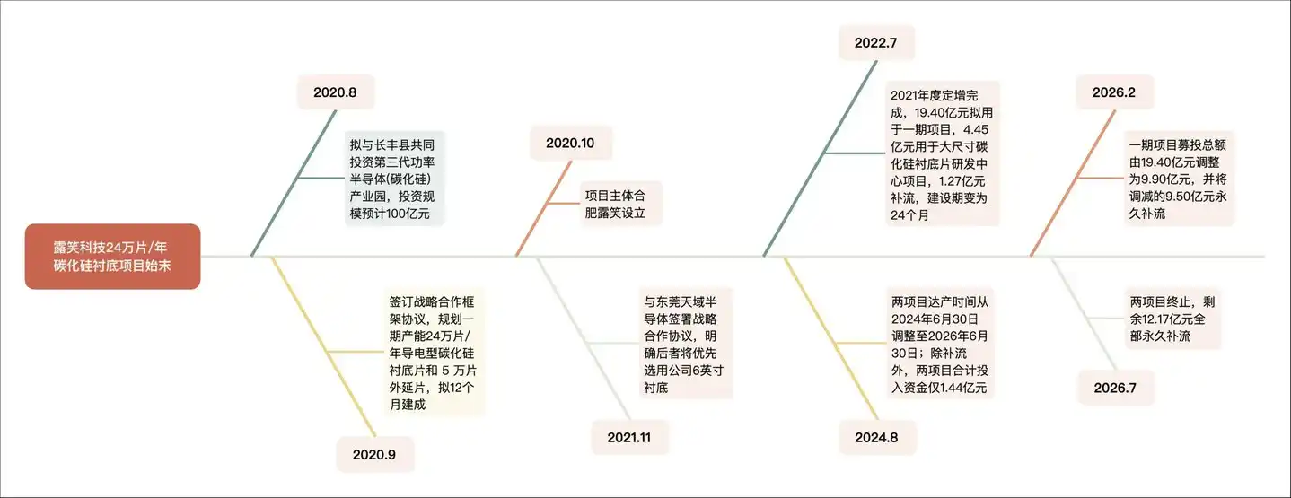 露笑科技终止两大碳化硅项目,32亿元募资约九成转作补流还贷 5