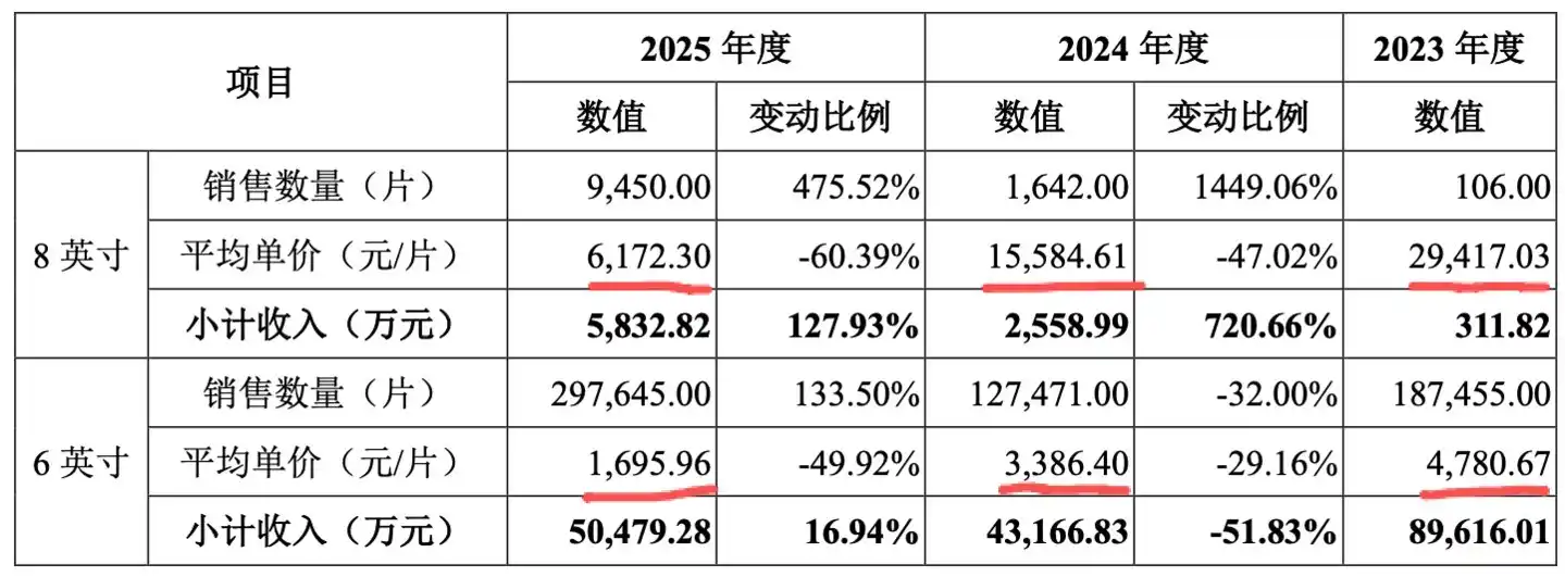 露笑科技终止两大碳化硅项目,32亿元募资约九成转作补流还贷 7