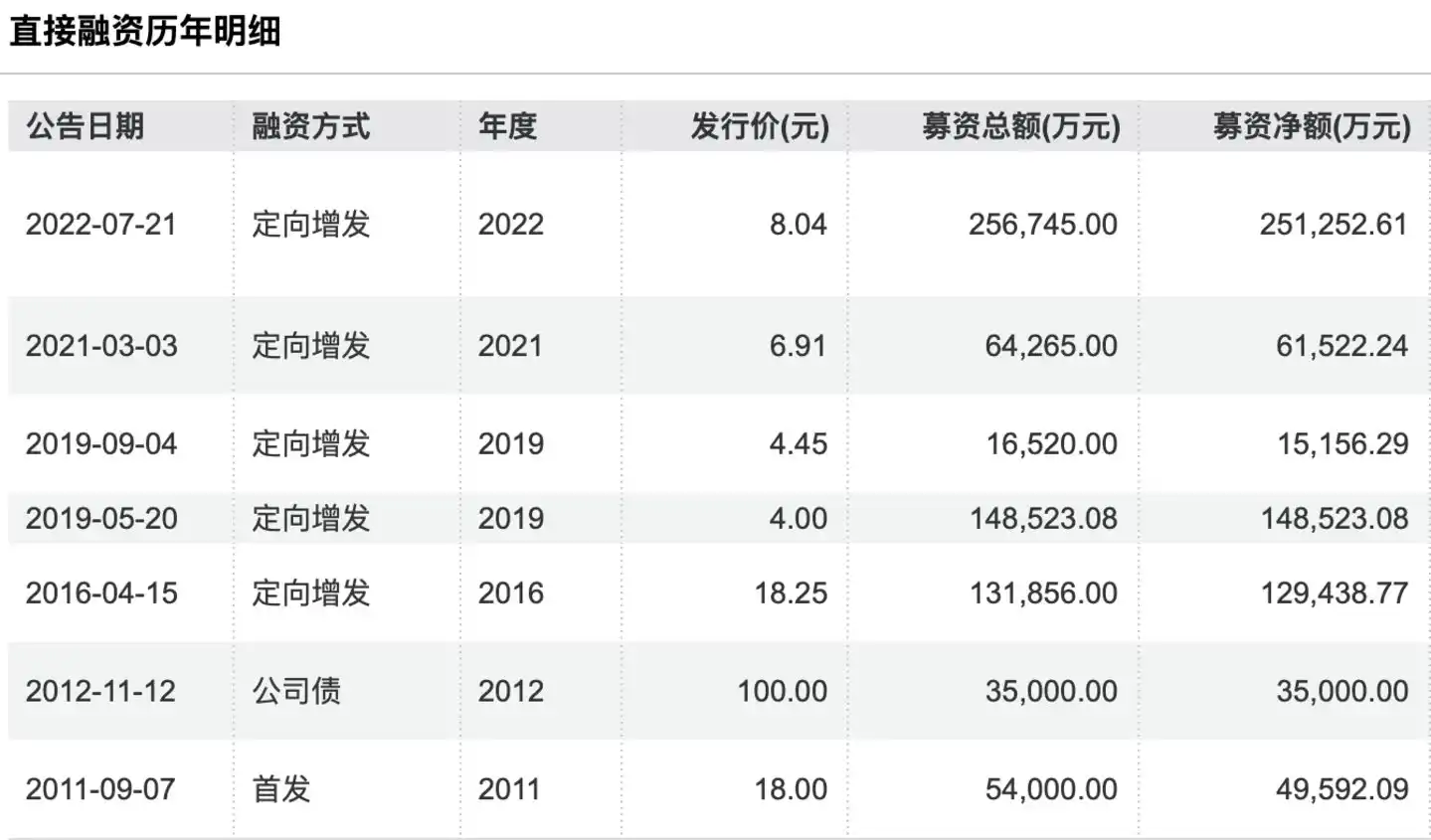 (露笑科技直接融资明细)