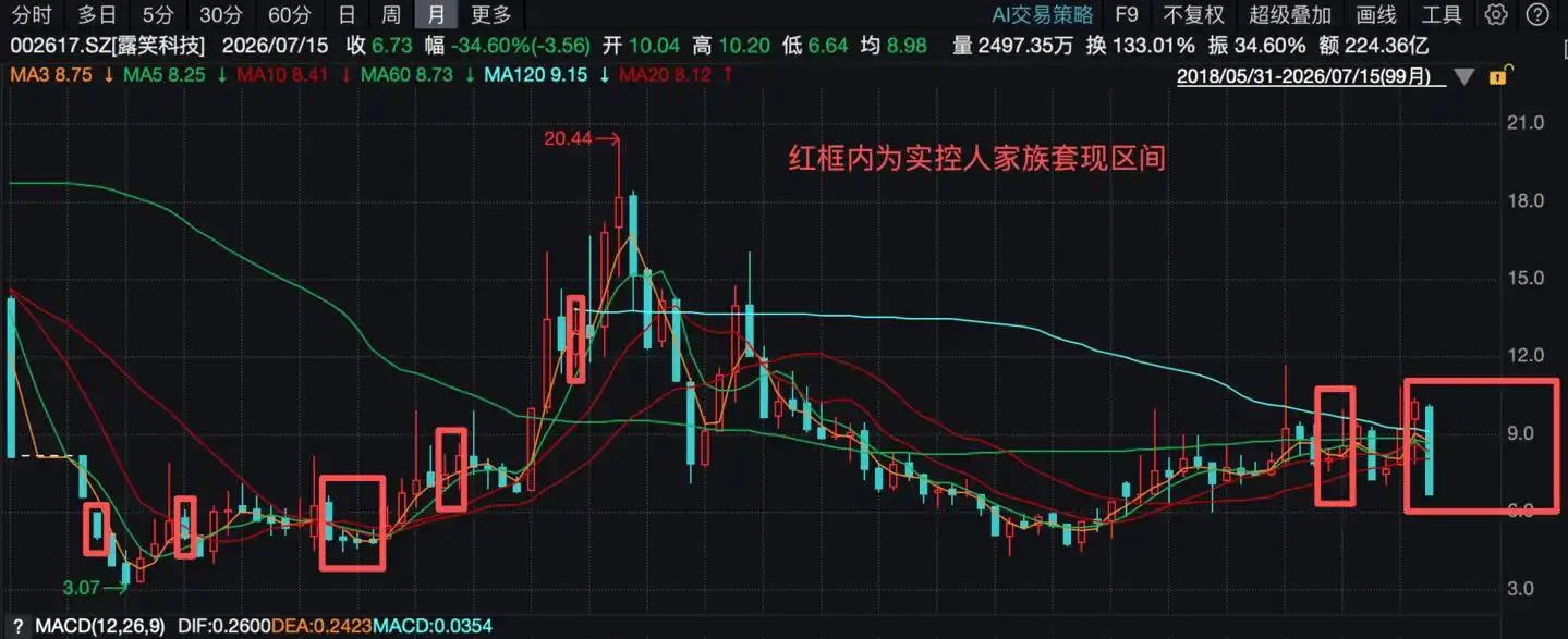 (露笑科技月K线图)
