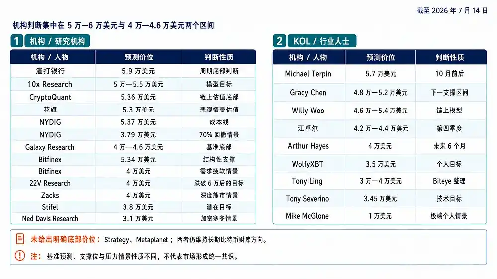 盘点：各大机构对本轮比特币底部价格的预测