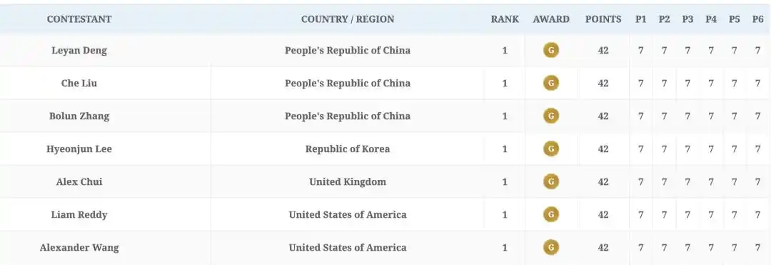 China wins IMO 2026 as reports about GPT-5.6 solving all six problems draw attention 4