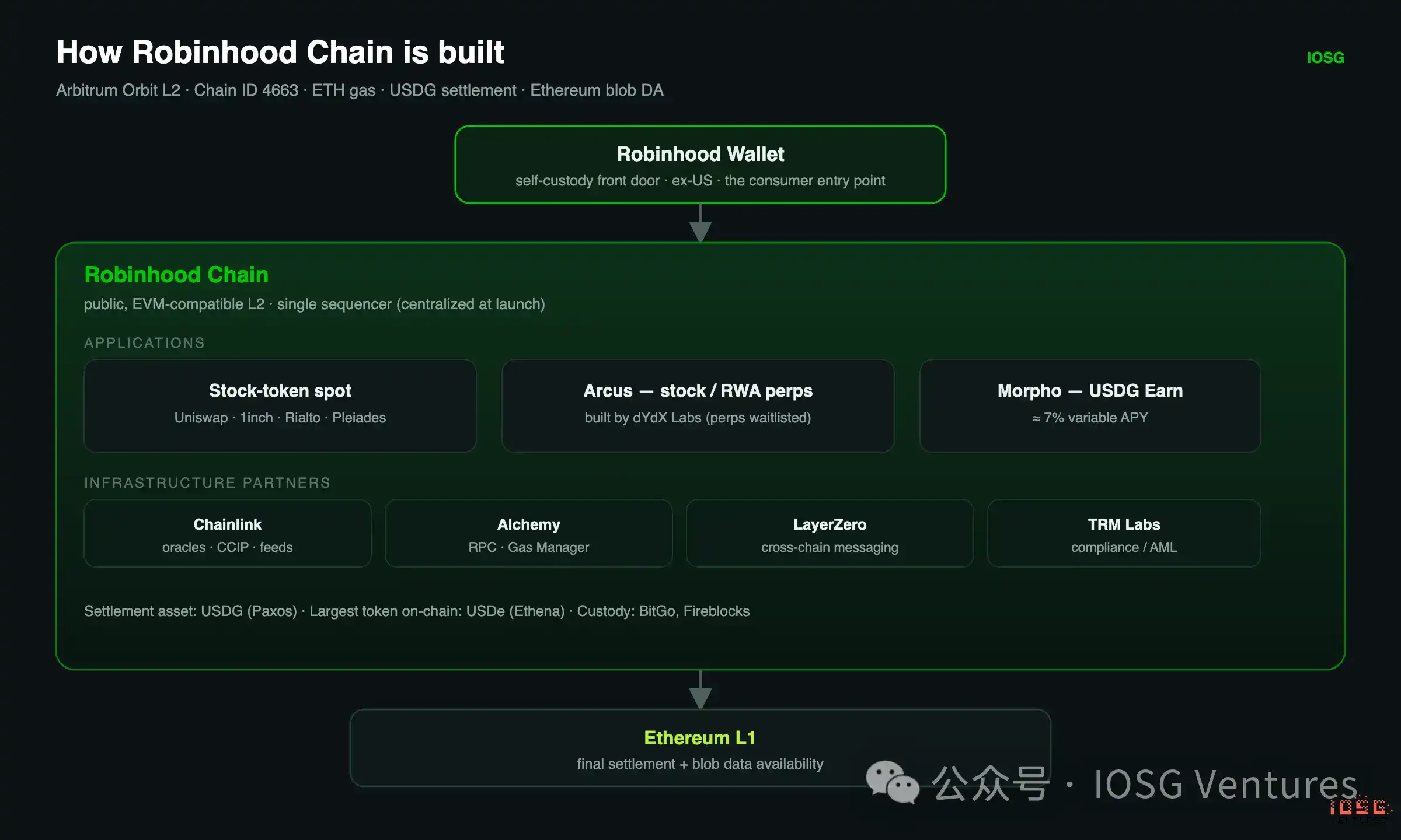 Robinhood 自建 L2 全景解析:从 Meme 冷启动到 RWA 落地