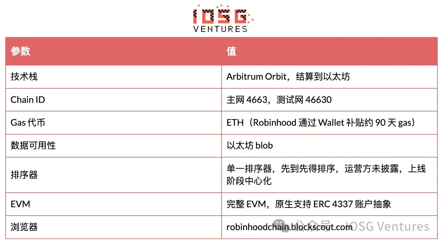 Robinhood 自建 L2 全景解析:从 Meme 冷启动到 RWA 落地