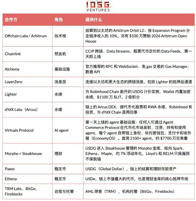 Robinhood 自建 L2 全景解析:从 Meme 冷启动到 RWA 落地