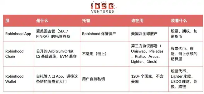 Robinhood 自建 L2 全景解析:从 Meme 冷启动到 RWA 落地