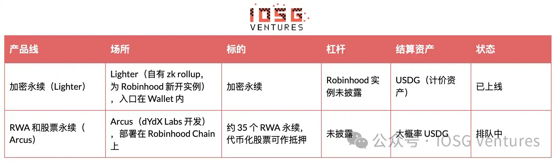 Robinhood 自建 L2 全景解析:从 Meme 冷启动到 RWA 落地