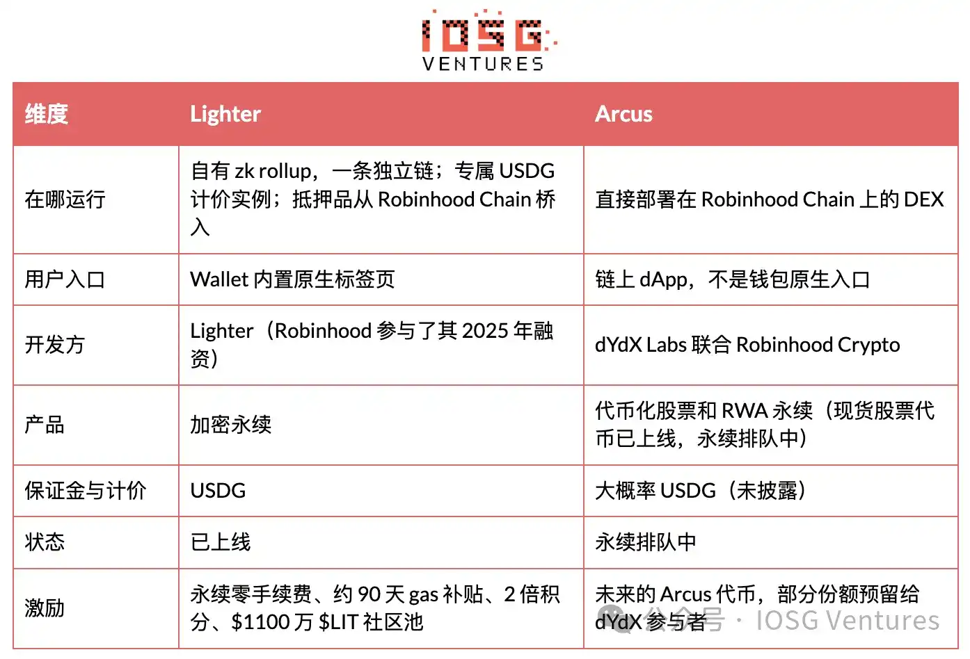 Robinhood 自建 L2 全景解析:从 Meme 冷启动到 RWA 落地