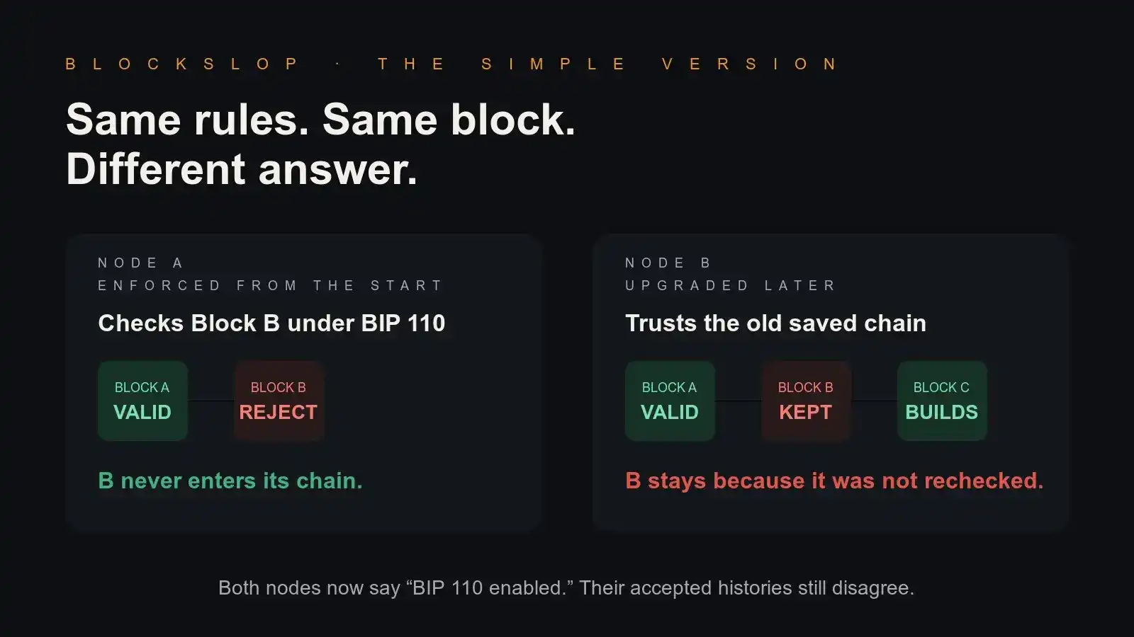 比特币的规则由谁决定?BIP-110 引爆治理分歧