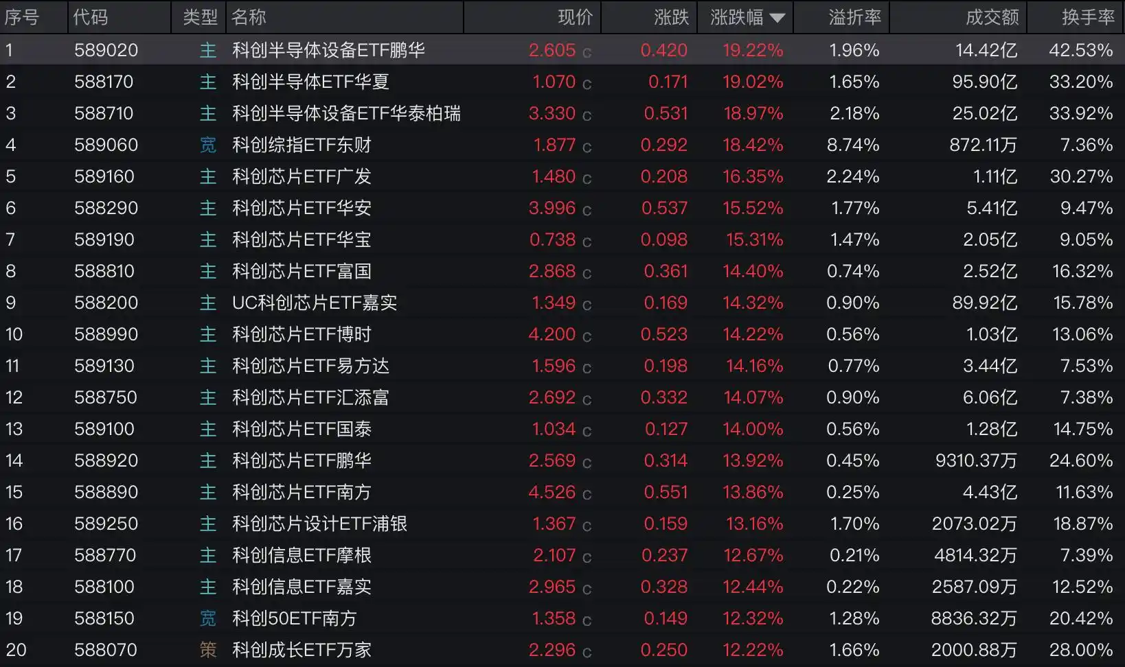 科创50