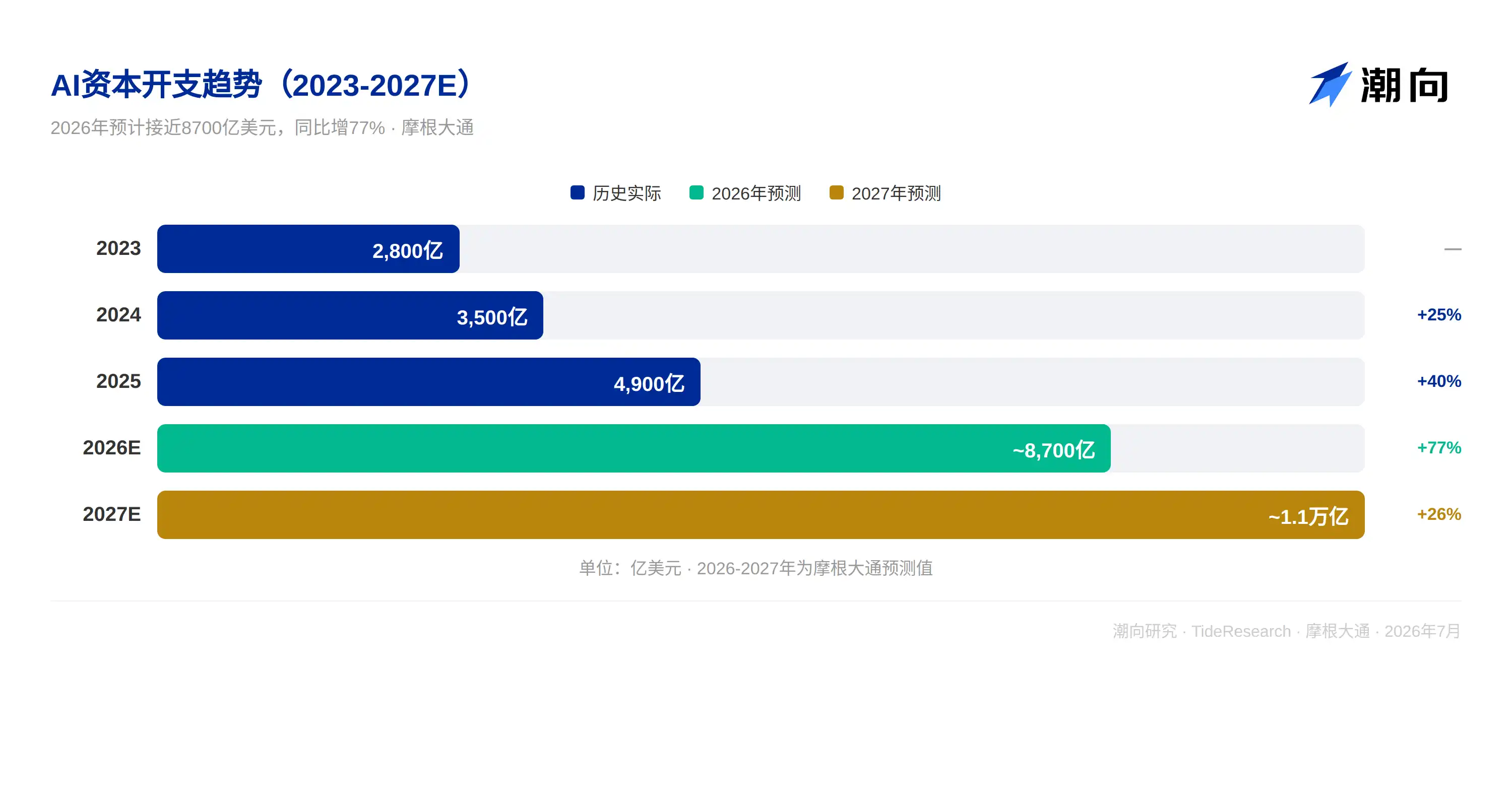 资本开支