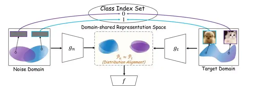 ICML 2026 paper says random noise can serve as a transfer source in low-label learning 4
