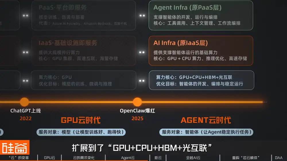 云厂商