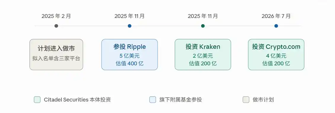 豪掷 4 亿美元入股 Crypto.com，做市巨头 Citadel 的加密野心