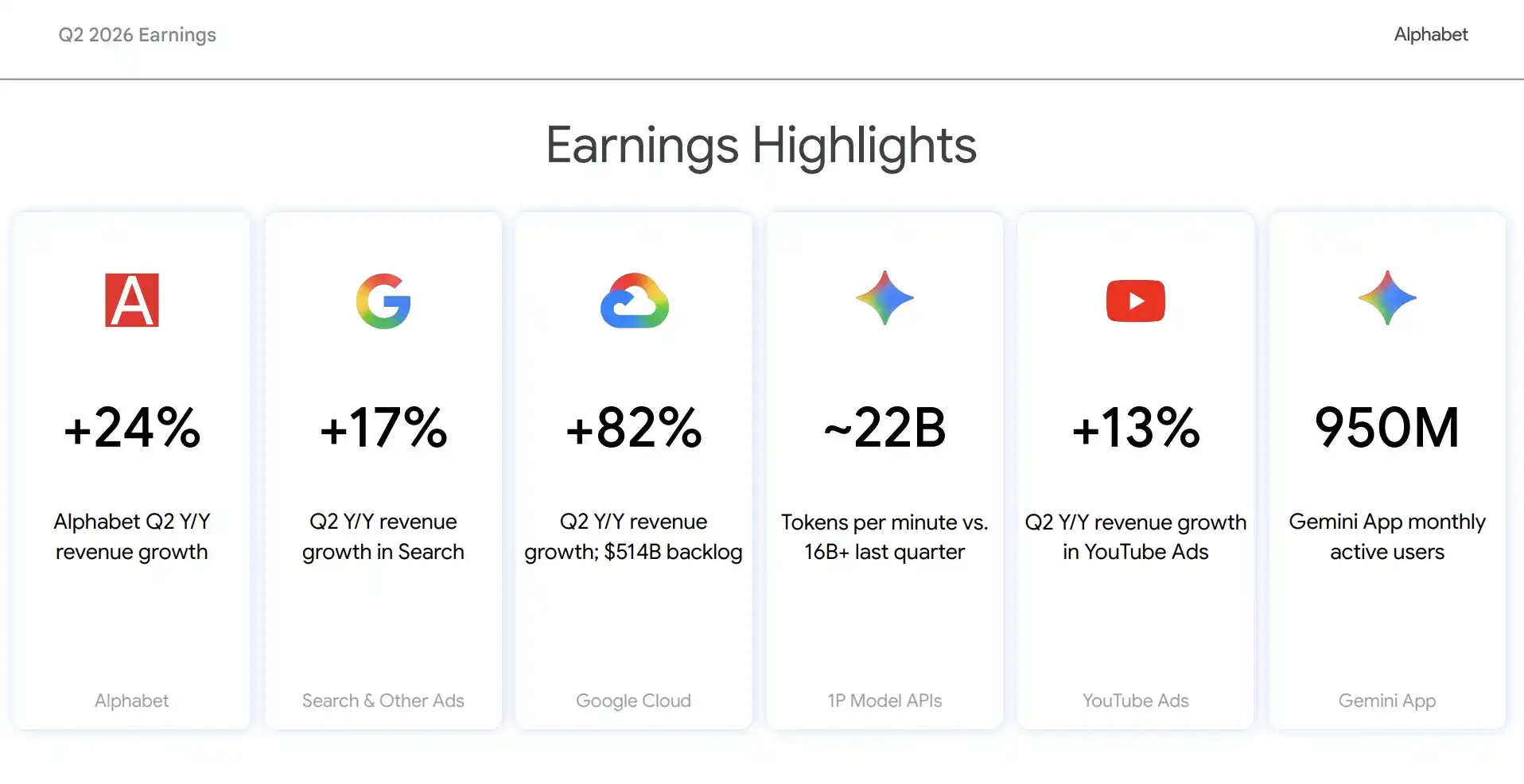谷歌 Q2 自由现金流首次转负，上调全年资本开支至最高 2050 亿美元，云业务爆发 82% 增长