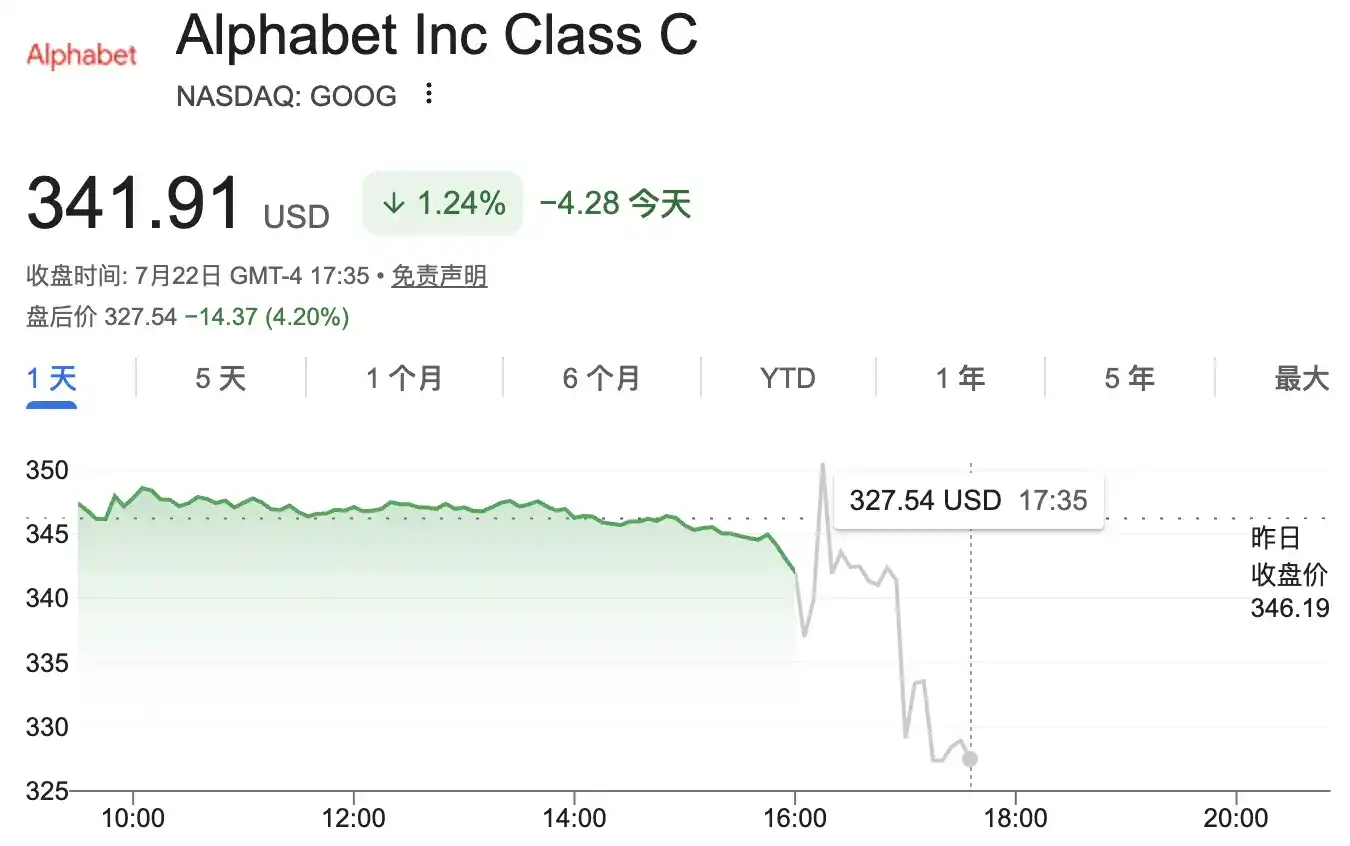 谷歌 Q2 自由现金流首次转负，上调全年资本开支至最高 2050 亿美元，云业务爆发 82% 增长