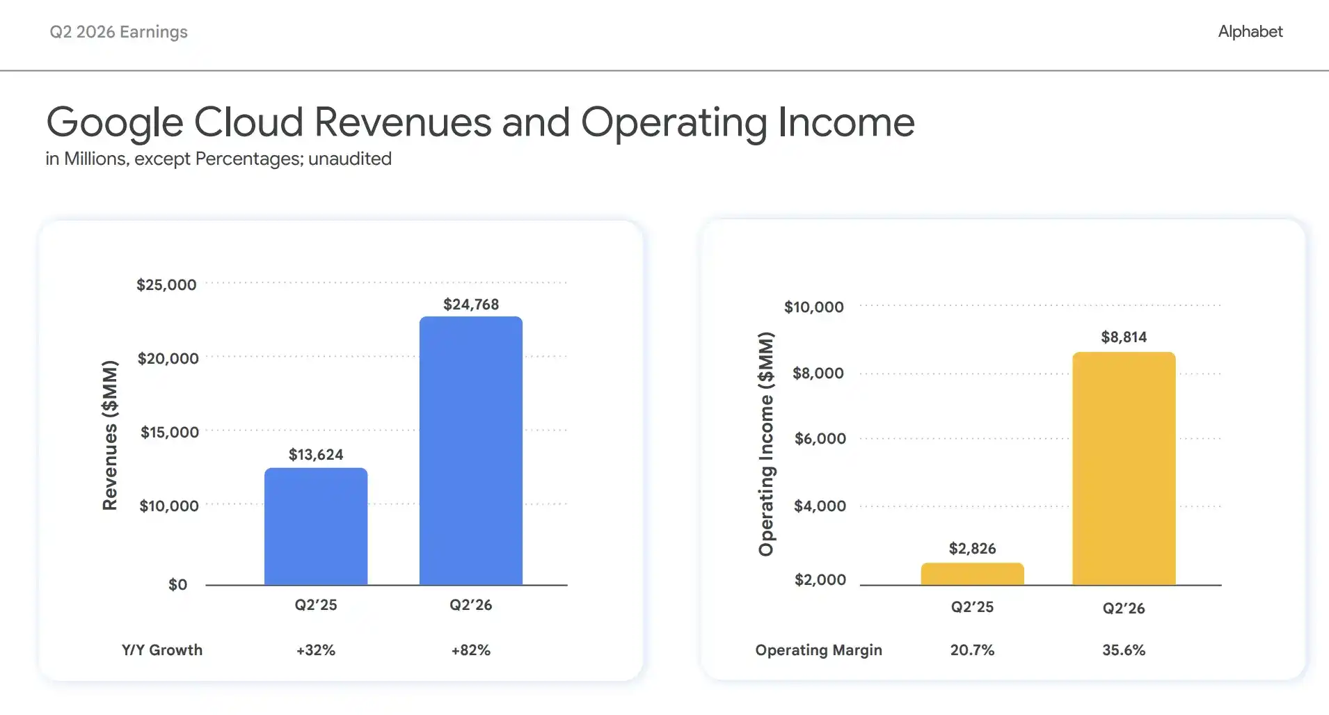 谷歌 Q2 自由现金流首次转负，上调全年资本开支至最高 2050 亿美元，云业务爆发 82% 增长