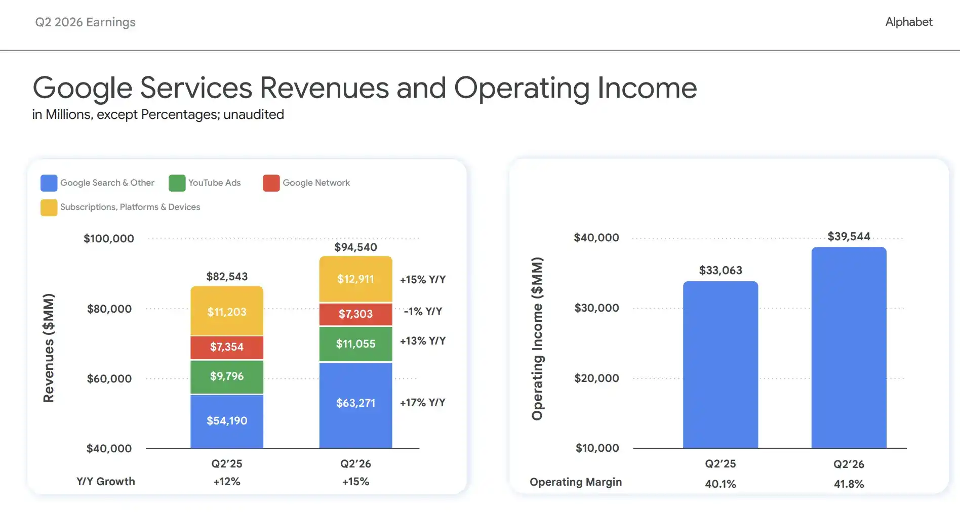 谷歌 Q2 自由现金流首次转负，上调全年资本开支至最高 2050 亿美元，云业务爆发 82% 增长