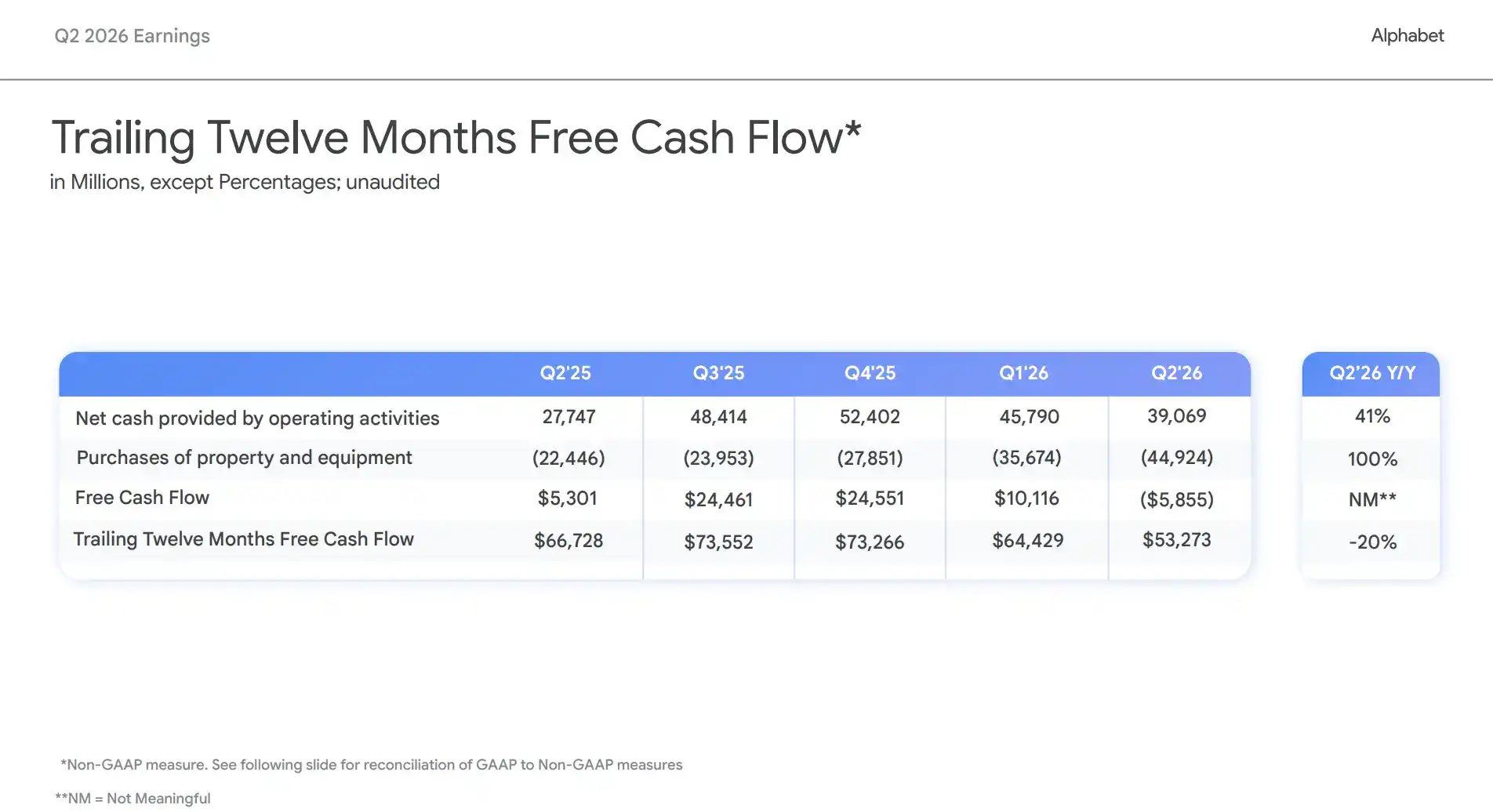 谷歌 Q2 自由现金流首次转负，上调全年资本开支至最高 2050 亿美元，云业务爆发 82% 增长
