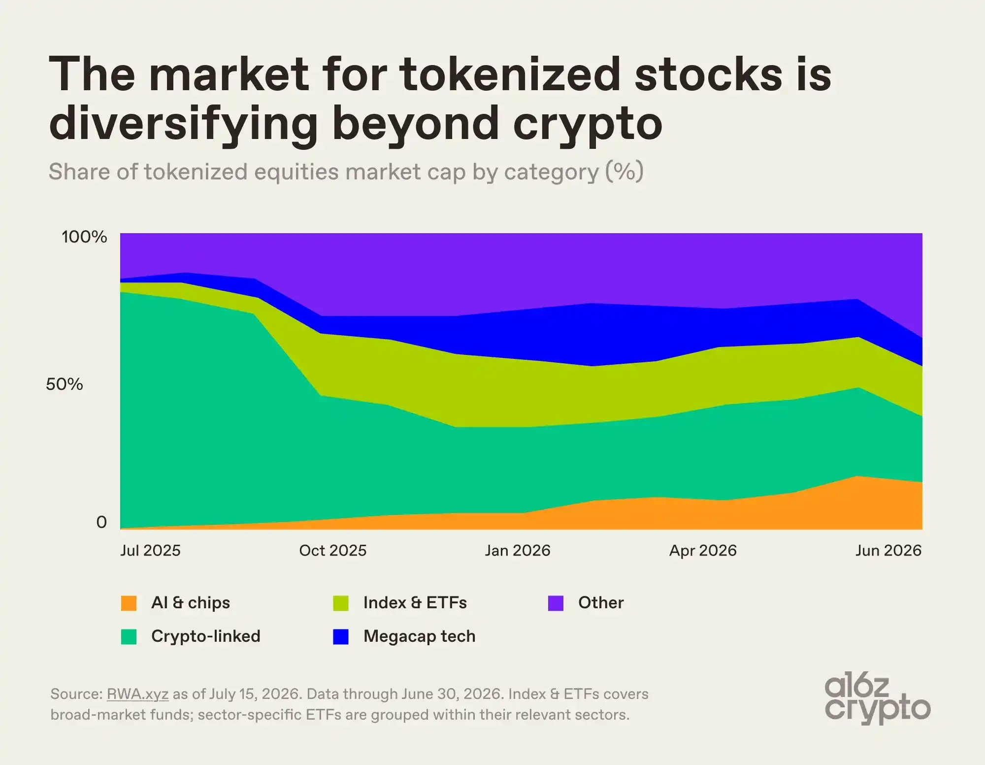 a16z Crypto：三张图看懂代币化股票的发展趋势