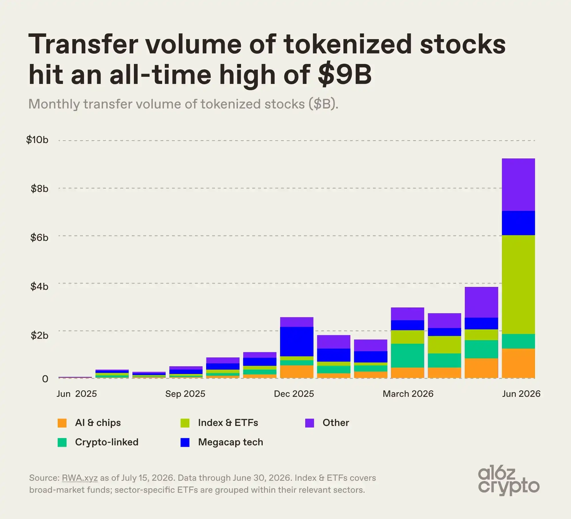 a16z Crypto：三张图看懂代币化股票的发展趋势