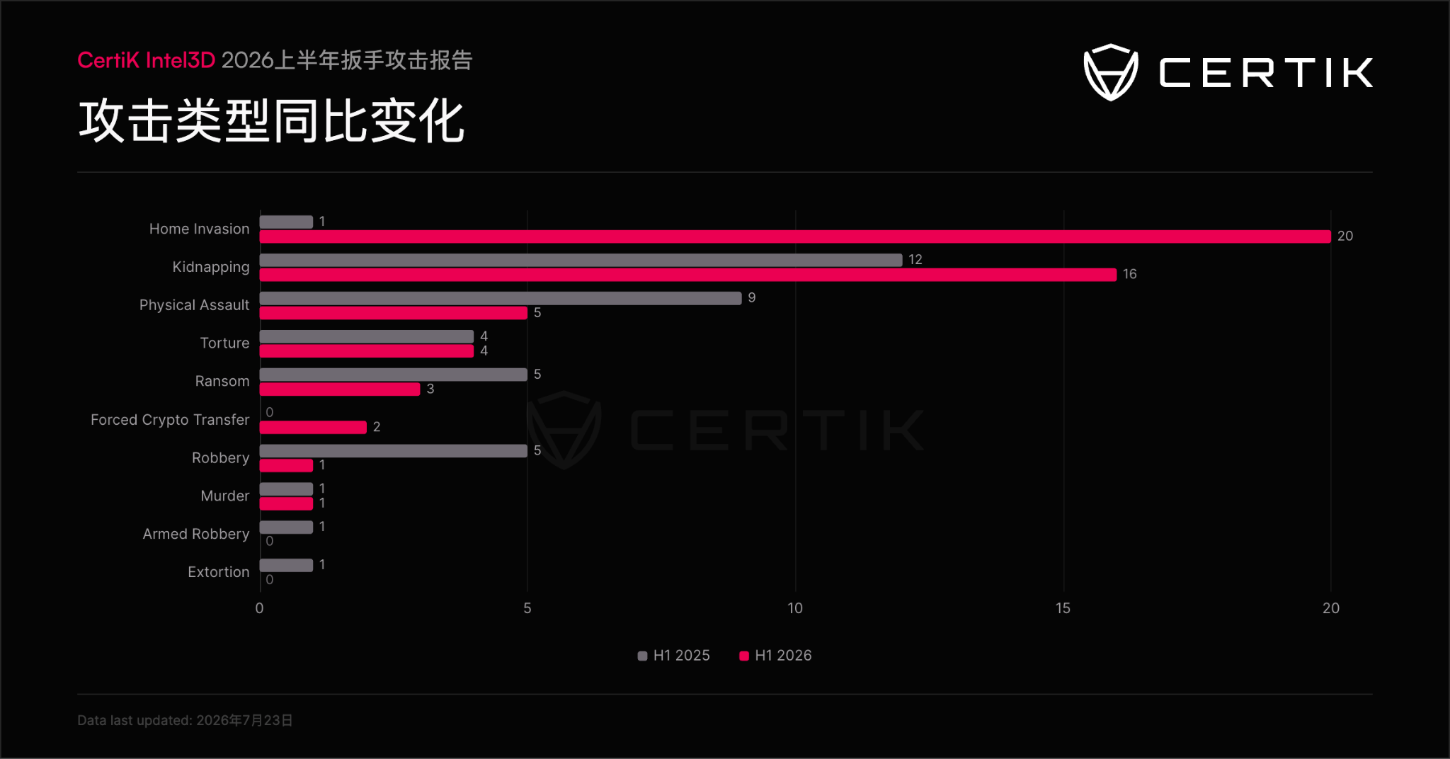 CertiK报告:扳手攻击损失暴增近12倍,“运营安全”成防范新核心