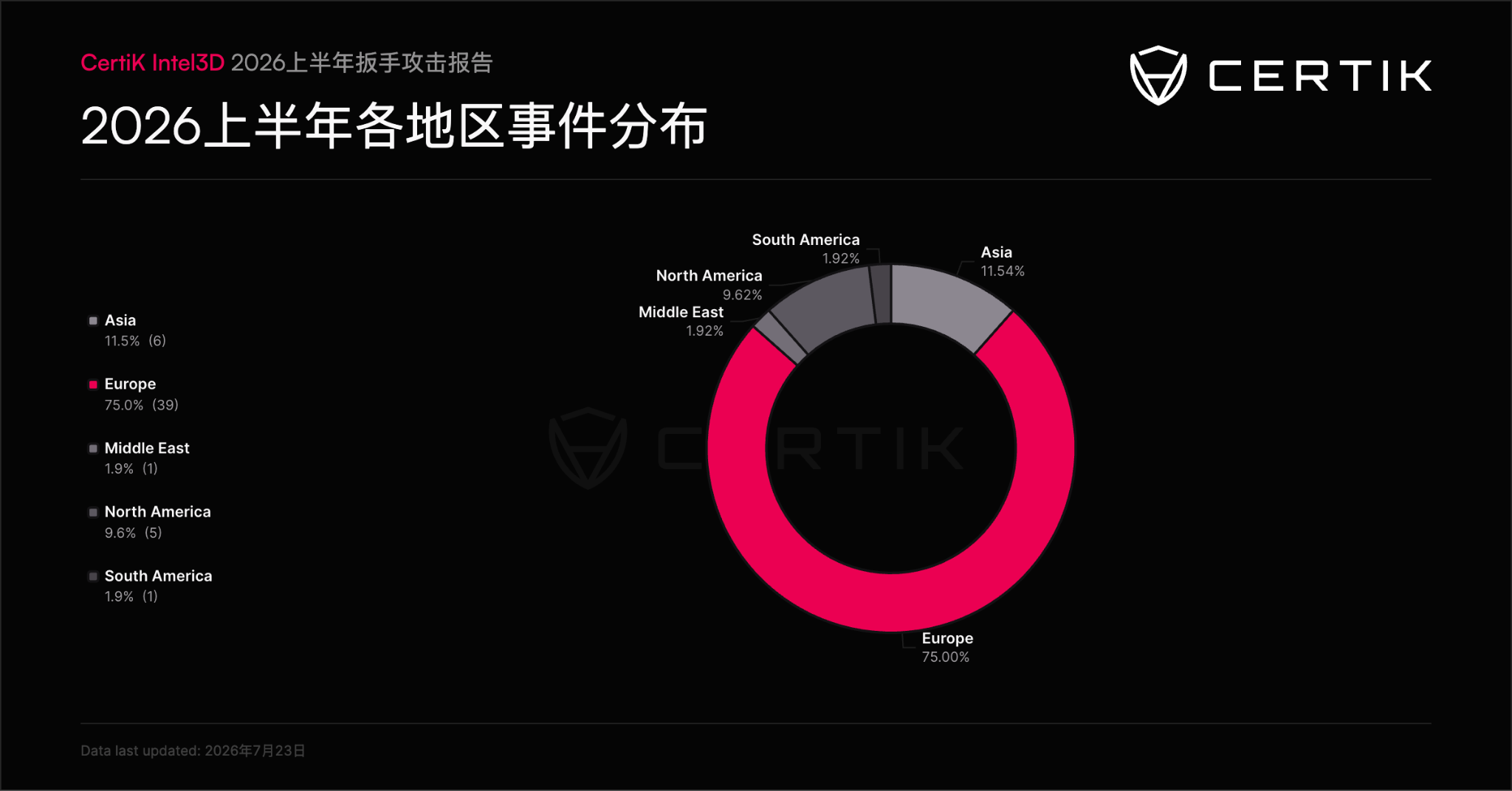 CertiK报告:扳手攻击损失暴增近12倍,“运营安全”成防范新核心