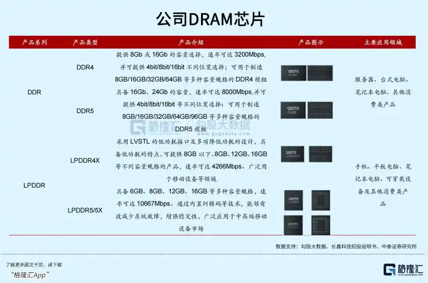 长鑫科技