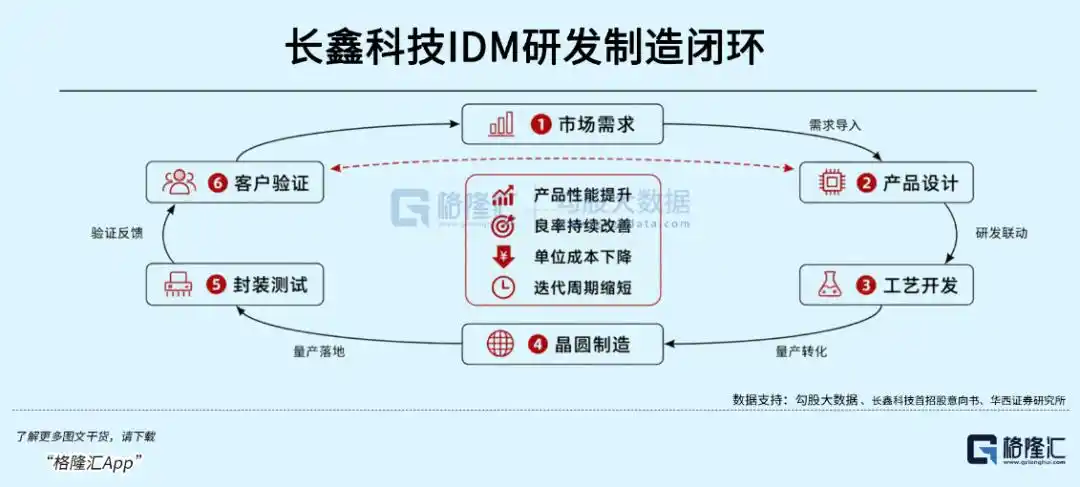 长鑫科技