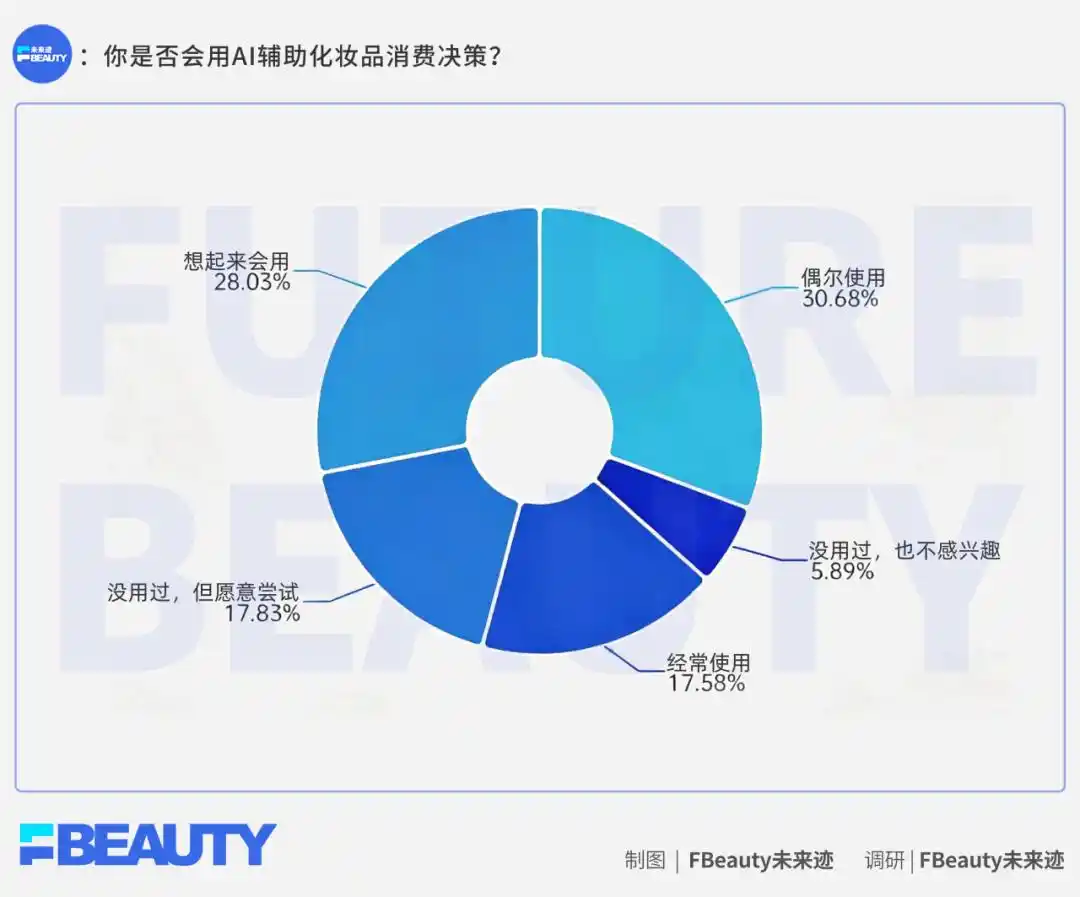 美妆消费