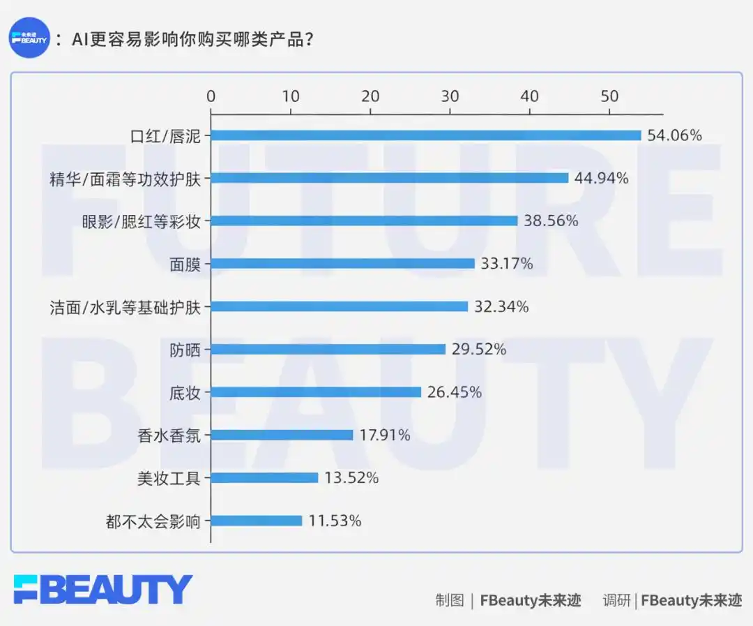 美妆消费