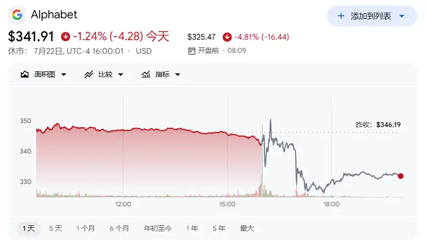 业绩超预期+云业务大爆发，谷歌为什么还在跌？